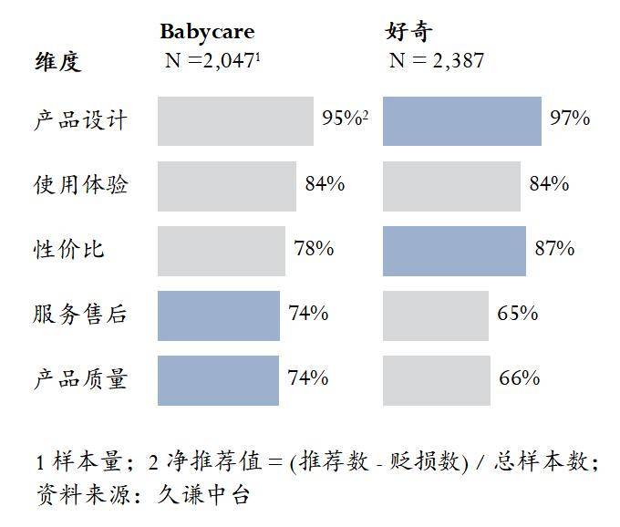 care VS 好奇 用研EVO视讯母婴：Baby(图1)