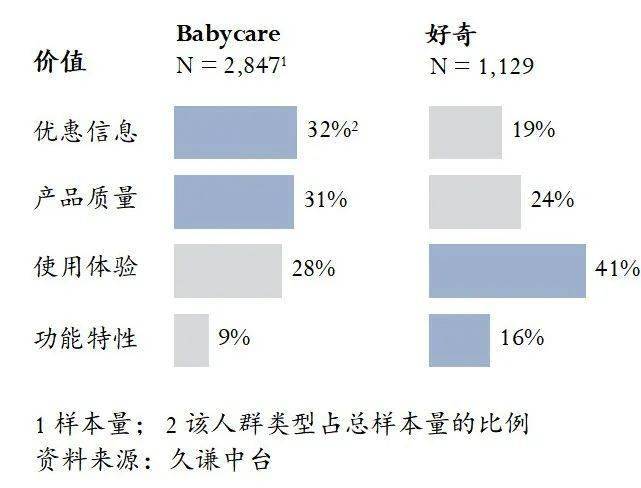 care VS 好奇 用研EVO视讯母婴：Baby(图2)